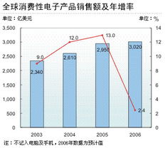 全球消費性電子產(chǎn)品銷售增長高峰已過 市場轉(zhuǎn)型與未來展望